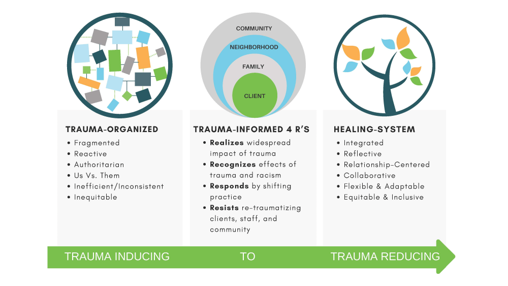 Trauma-Informed Systems